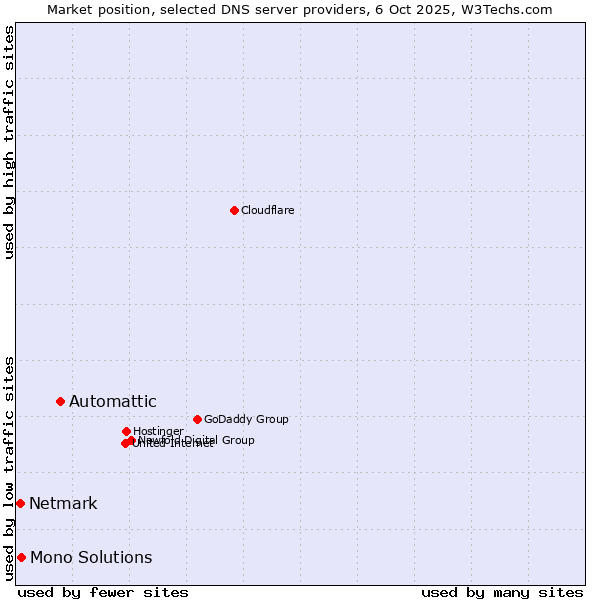 Market position of Automattic vs. Mono Solutions vs. Netmark