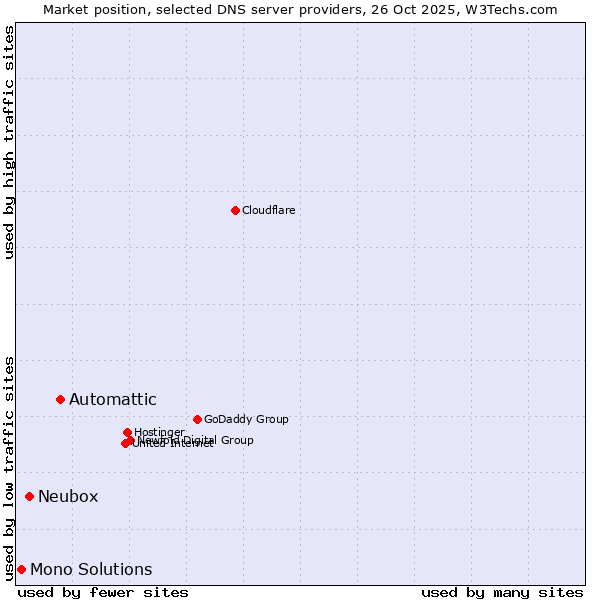 Market position of Automattic vs. Neubox vs. Mono Solutions