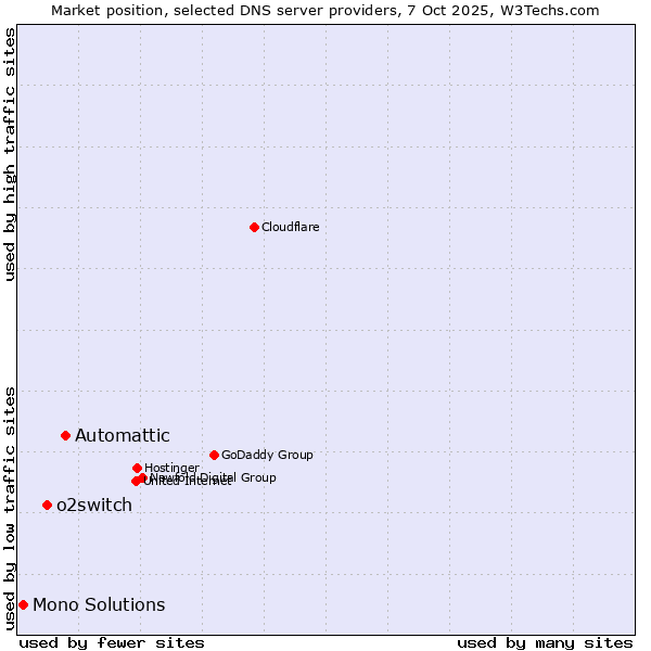 Market position of Automattic vs. o2switch vs. Mono Solutions