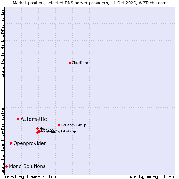 Market position of Automattic vs. Openprovider vs. Mono Solutions