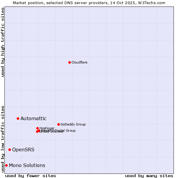 Market position of Automattic vs. OpenSRS vs. Mono Solutions