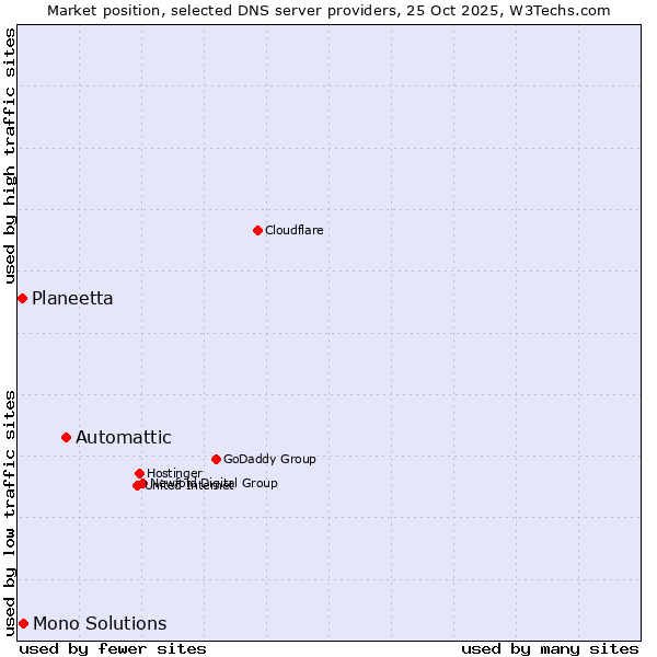 Market position of Automattic vs. Mono Solutions vs. Planeetta