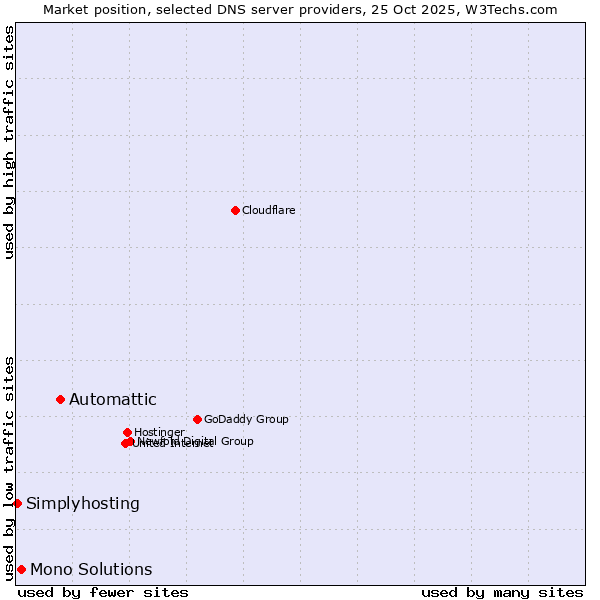Market position of Automattic vs. Mono Solutions vs. Simplyhosting