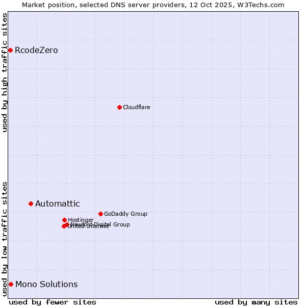 Market position of Automattic vs. Mono Solutions vs. RcodeZero