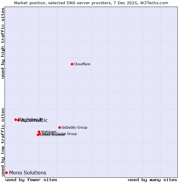 Market position of Automattic vs. Register.it vs. Mono Solutions