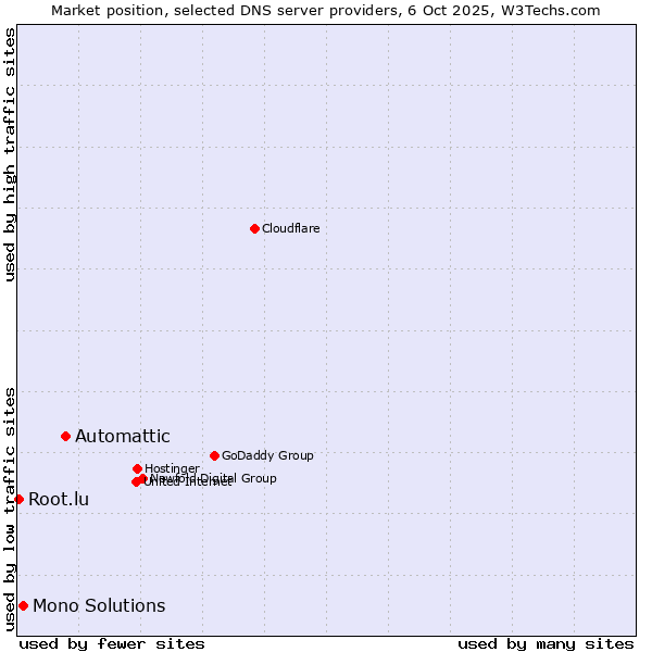 Market position of Automattic vs. Mono Solutions vs. Root.lu