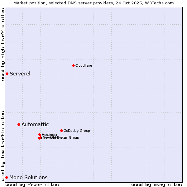 Market position of Automattic vs. Serverel vs. Mono Solutions