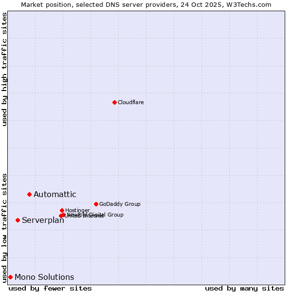 Market position of Automattic vs. Serverplan vs. Mono Solutions