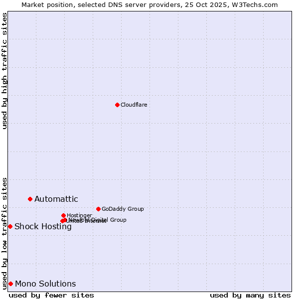 Market position of Automattic vs. Mono Solutions vs. Shock Hosting