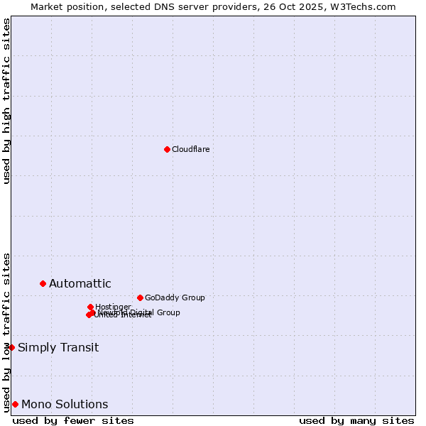 Market position of Automattic vs. Mono Solutions vs. Simply Transit