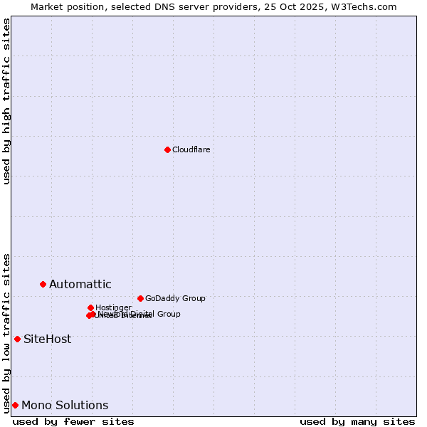 Market position of Automattic vs. SiteHost vs. Mono Solutions