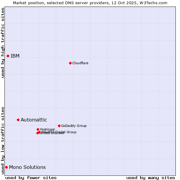 Market position of Automattic vs. IBM vs. Mono Solutions