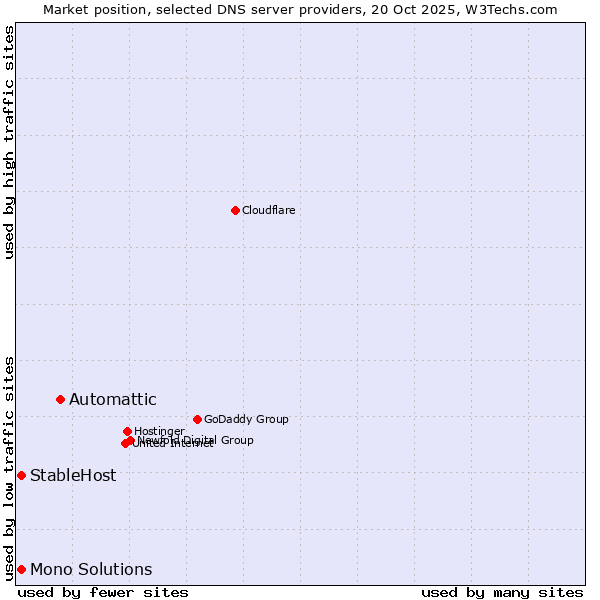 Market position of Automattic vs. StableHost vs. Mono Solutions