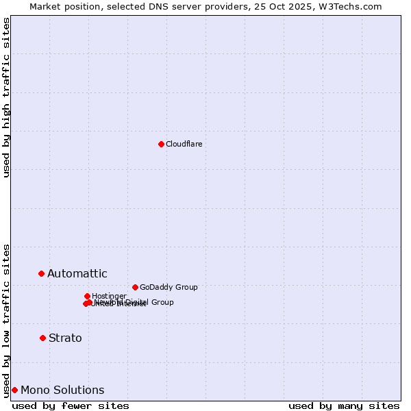 Market position of Strato vs. Automattic vs. Mono Solutions