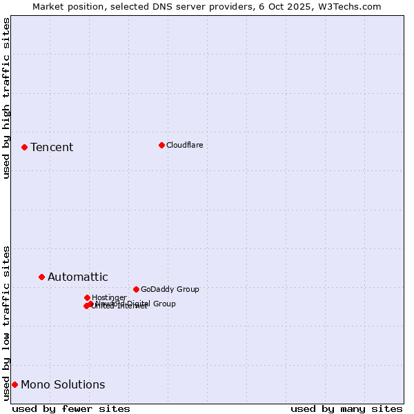 Market position of Automattic vs. Tencent vs. Mono Solutions