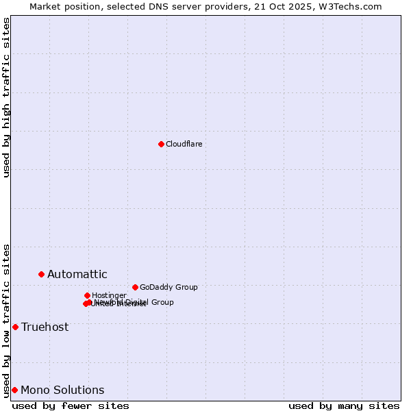 Market position of Automattic vs. Truehost vs. Mono Solutions