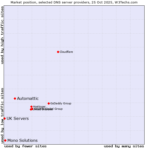 Market position of Automattic vs. Mono Solutions vs. UK Servers