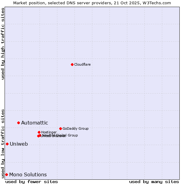Market position of Automattic vs. Uniweb vs. Mono Solutions