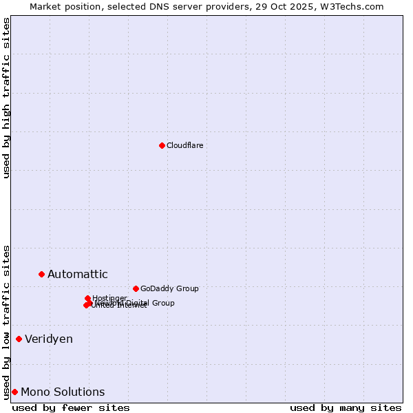 Market position of Automattic vs. Veridyen vs. Mono Solutions