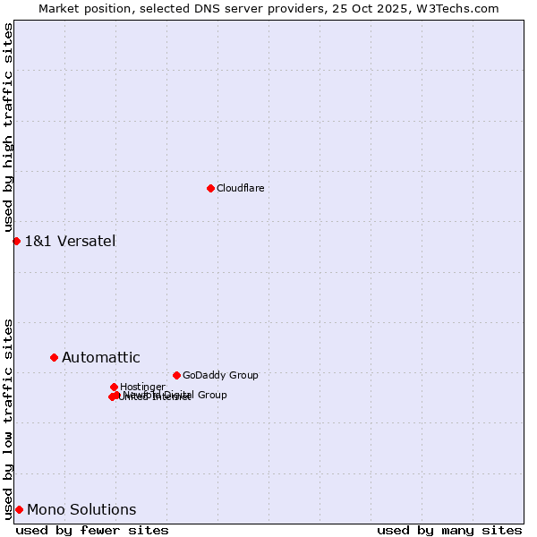 Market position of Automattic vs. Mono Solutions vs. 1&1 Versatel
