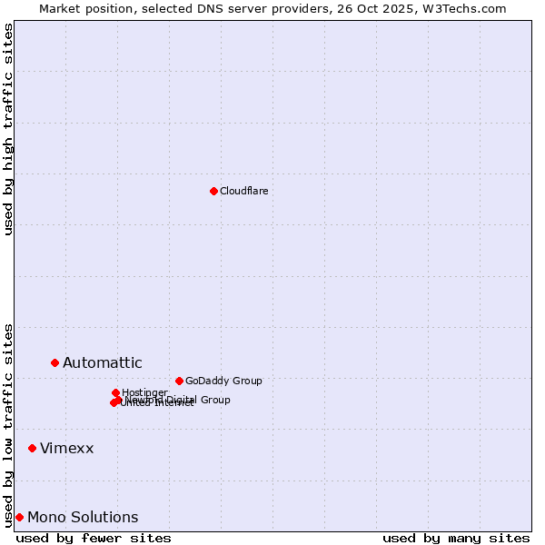 Market position of Automattic vs. Vimexx vs. Mono Solutions