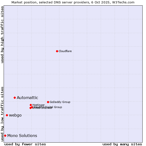 Market position of Automattic vs. webgo vs. Mono Solutions