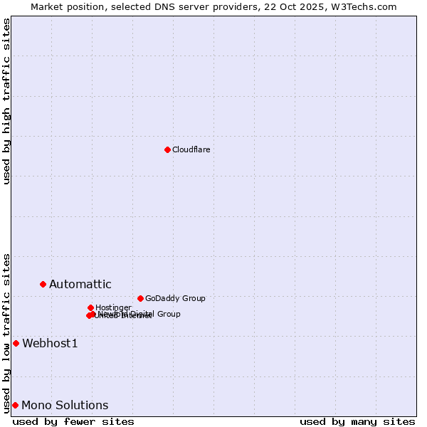 Market position of Automattic vs. Webhost1 vs. Mono Solutions