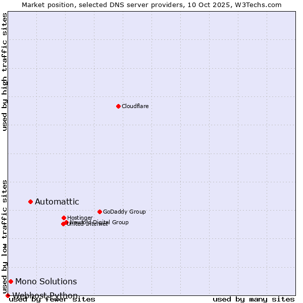Market position of Automattic vs. Mono Solutions vs. Webhost Python