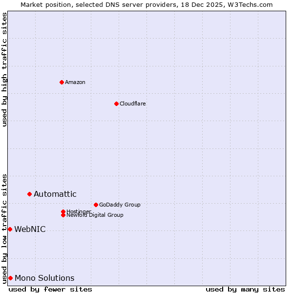 Market position of Automattic vs. Mono Solutions vs. WebNIC