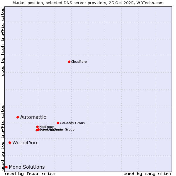 Market position of Automattic vs. World4You vs. Mono Solutions