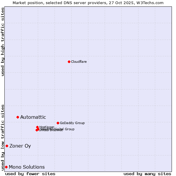 Market position of Automattic vs. Zoner Oy vs. Mono Solutions