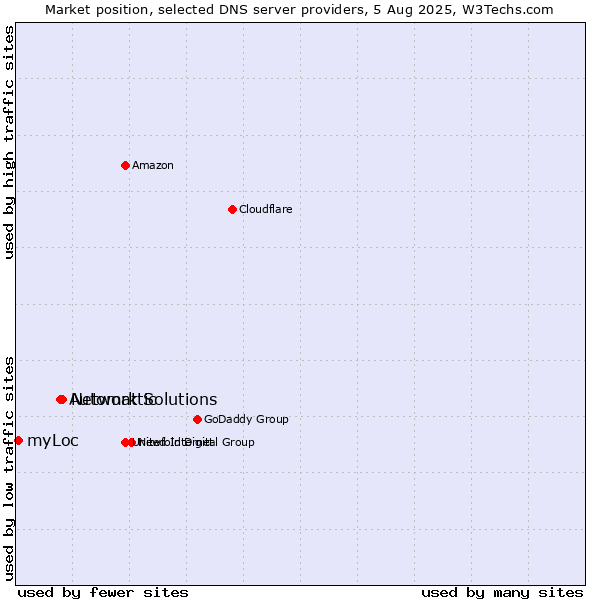 Market position of Network Solutions vs. Automattic vs. myLoc