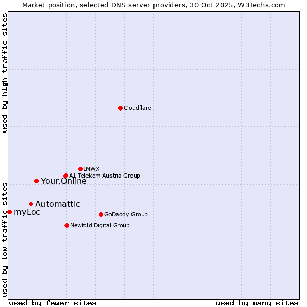 Market position of Your.Online vs. Automattic vs. myLoc