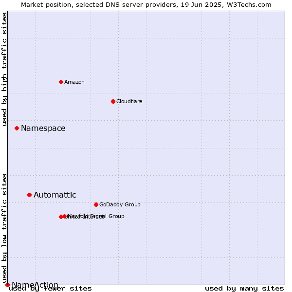 Market position of Automattic vs. Namespace vs. NameAction
