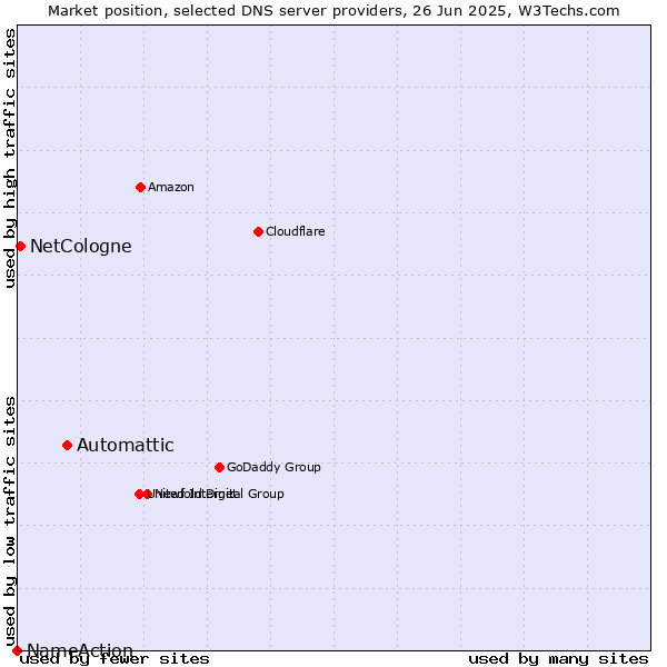 Market position of Automattic vs. NetCologne vs. NameAction