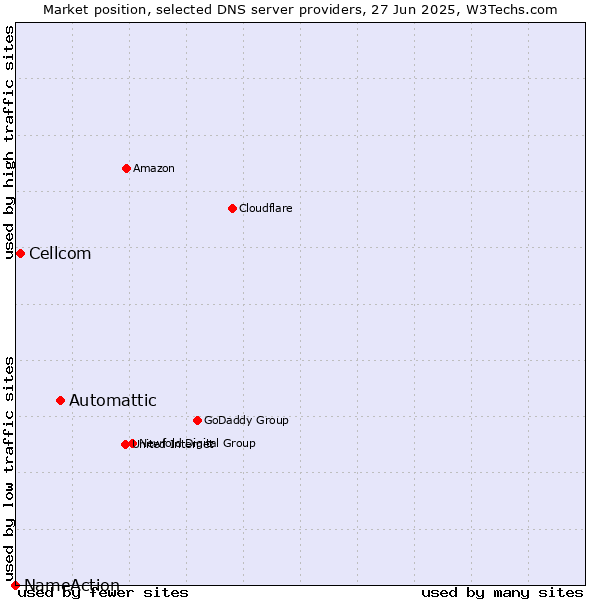 Market position of Automattic vs. Cellcom vs. NameAction