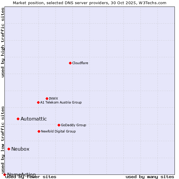 Market position of Automattic vs. Neubox vs. NameAction