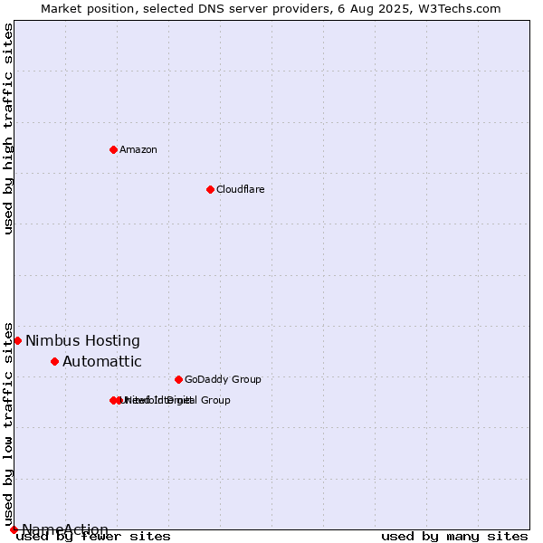 Market position of Automattic vs. Nimbus Hosting vs. NameAction