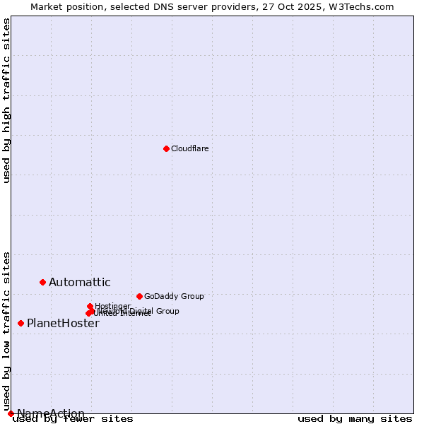 Market position of Automattic vs. PlanetHoster vs. NameAction