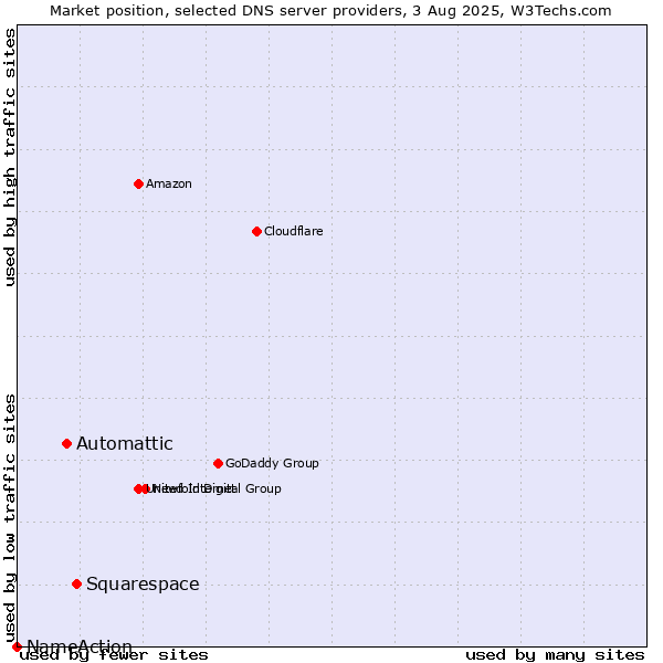 Market position of Squarespace vs. Automattic vs. NameAction