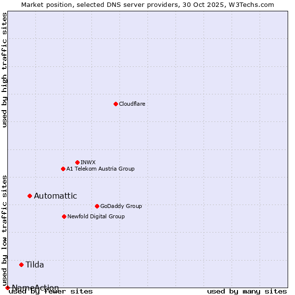 Market position of Automattic vs. Tilda vs. NameAction