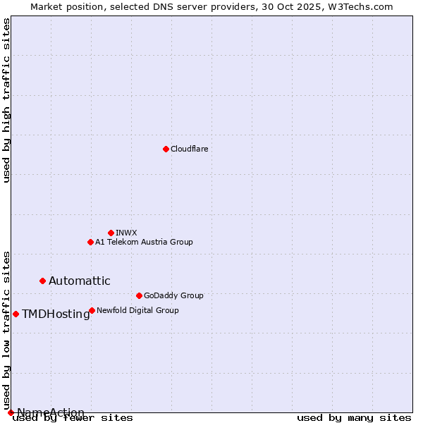 Market position of Automattic vs. TMDHosting vs. NameAction