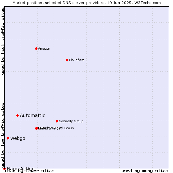 Market position of Automattic vs. webgo vs. NameAction