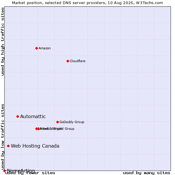 Market position of Automattic vs. Web Hosting Canada vs. NameAction