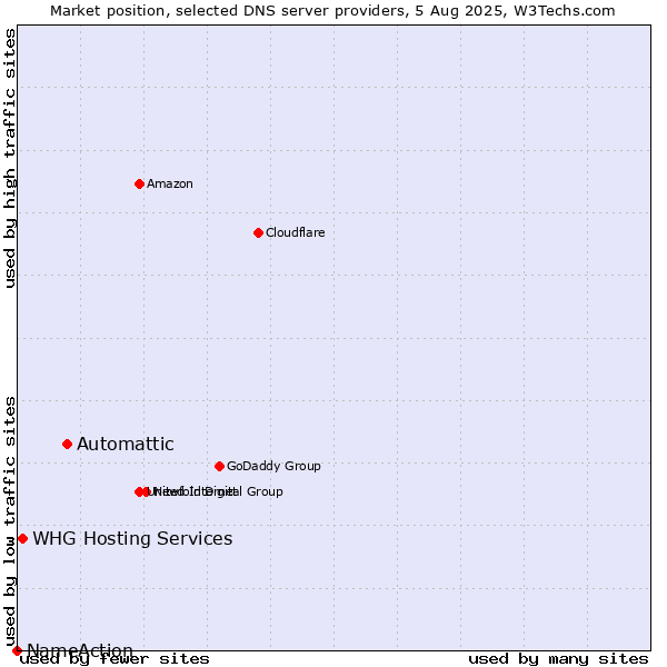 Market position of Automattic vs. WHG Hosting Services vs. NameAction