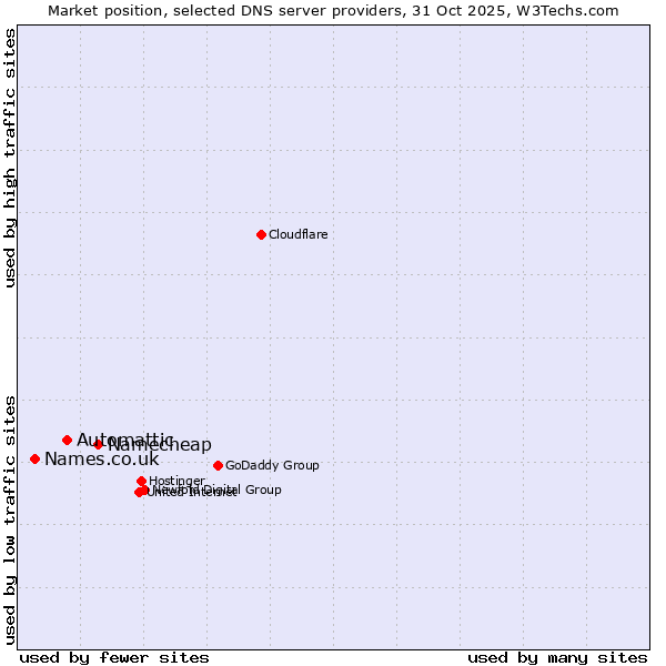 Market position of Namecheap vs. Automattic vs. Names.co.uk