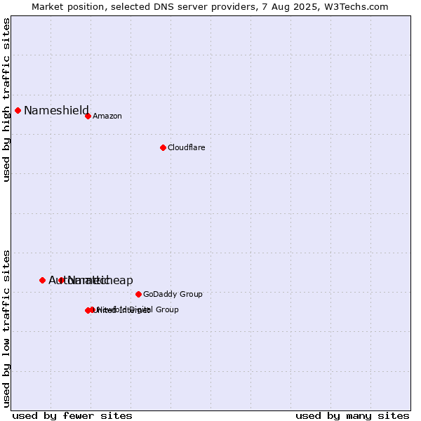 Market position of Namecheap vs. Automattic vs. Nameshield