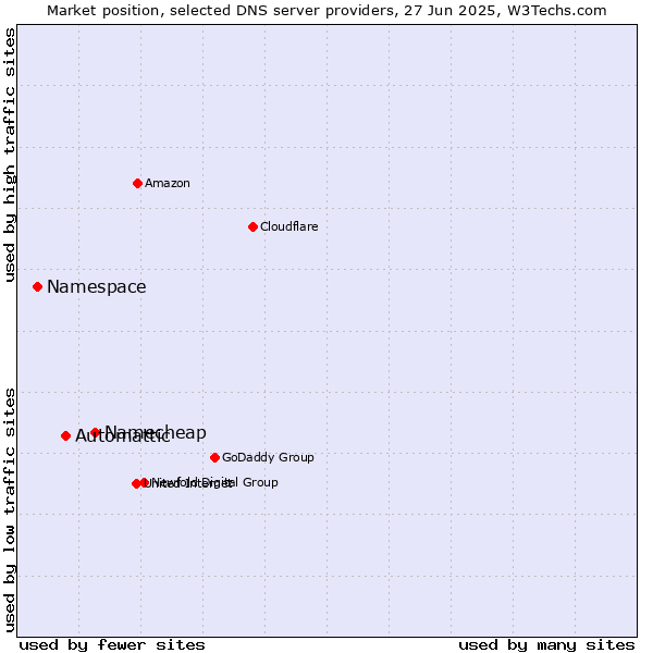 Market position of Namecheap vs. Automattic vs. Namespace