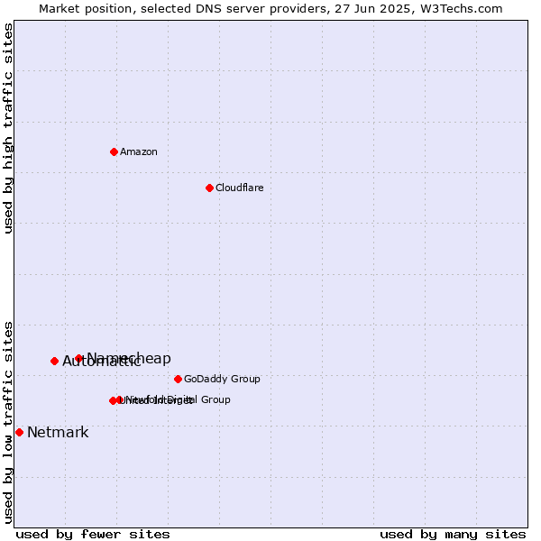 Market position of Namecheap vs. Automattic vs. Netmark