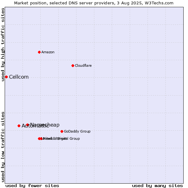Market position of Namecheap vs. Automattic vs. Cellcom